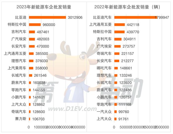 2023年度车企批发销量榜：理想成最大“黑马”，奇瑞和五菱掉队