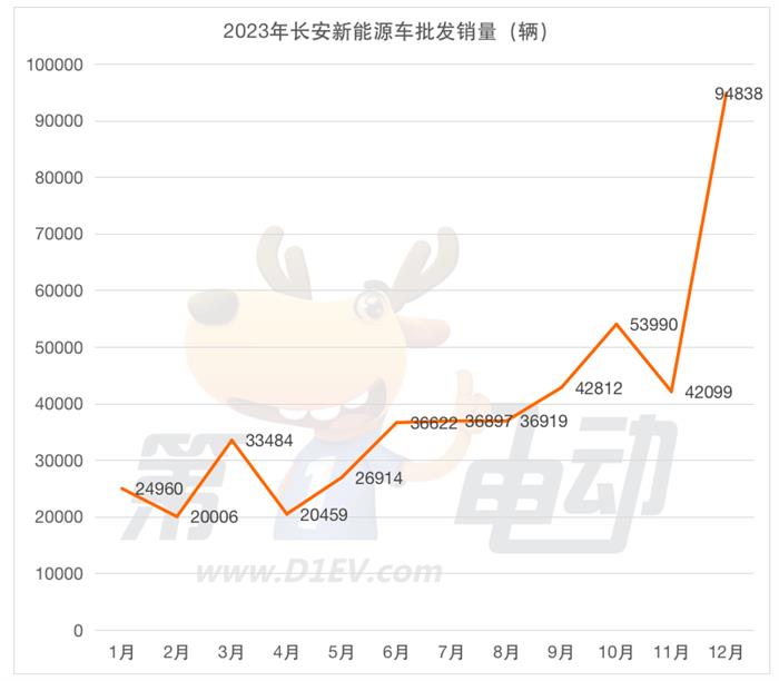 2023年度车企批发销量榜：理想成最大“黑马”，奇瑞和五菱掉队