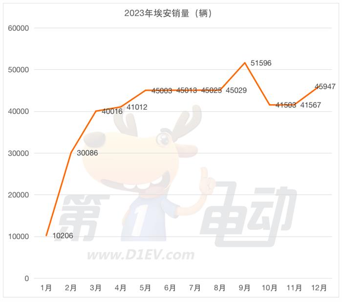 2023年度车企批发销量榜：理想成最大“黑马”，奇瑞和五菱掉队