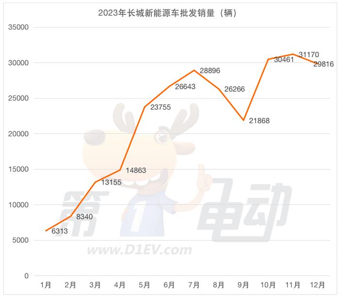 2023年度车企批发销量榜：理想成最大“黑马”，奇瑞和五菱掉队