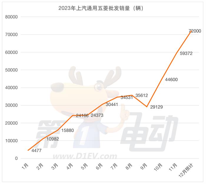 2023年度车企批发销量榜：理想成最大“黑马”，奇瑞和五菱掉队