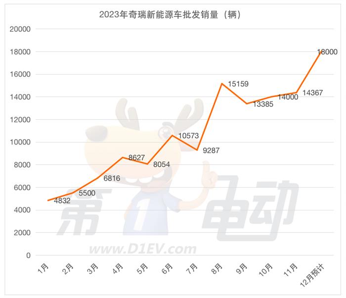 2023年度车企批发销量榜：理想成最大“黑马”，奇瑞和五菱掉队