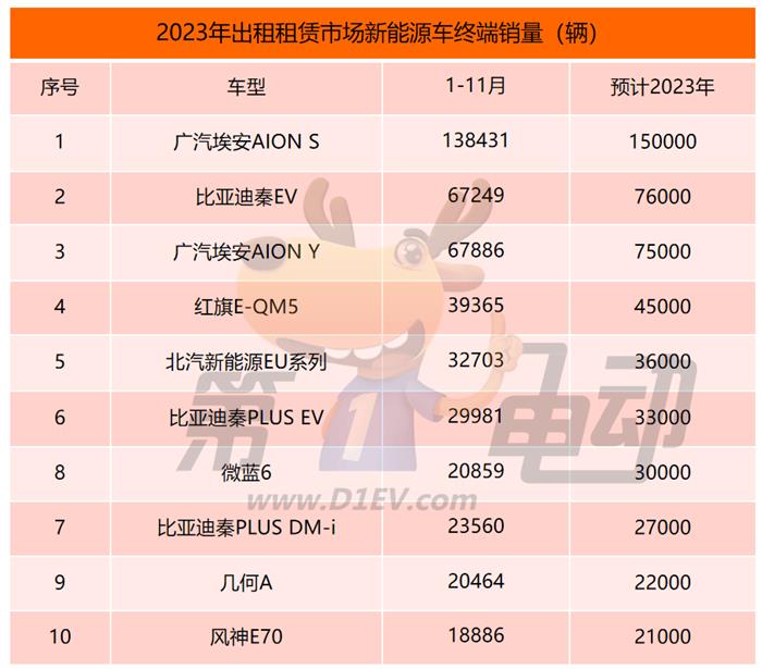 2023年出行市场最受欢迎新能源车TOP10