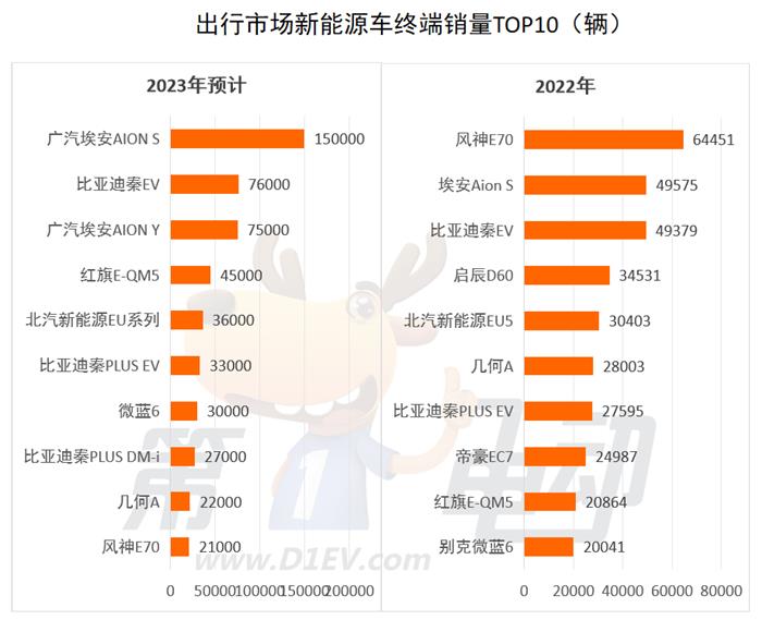 2023年出行市场最受欢迎新能源车TOP10