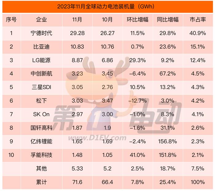 2023年全球动力电池榜：宁德时代市占率将首破40% 比亚迪首超LG能源夺得亚军