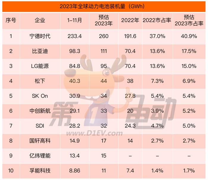 2023年全球动力电池榜：宁德时代市占率将首破40% 比亚迪首超LG能源夺得亚军