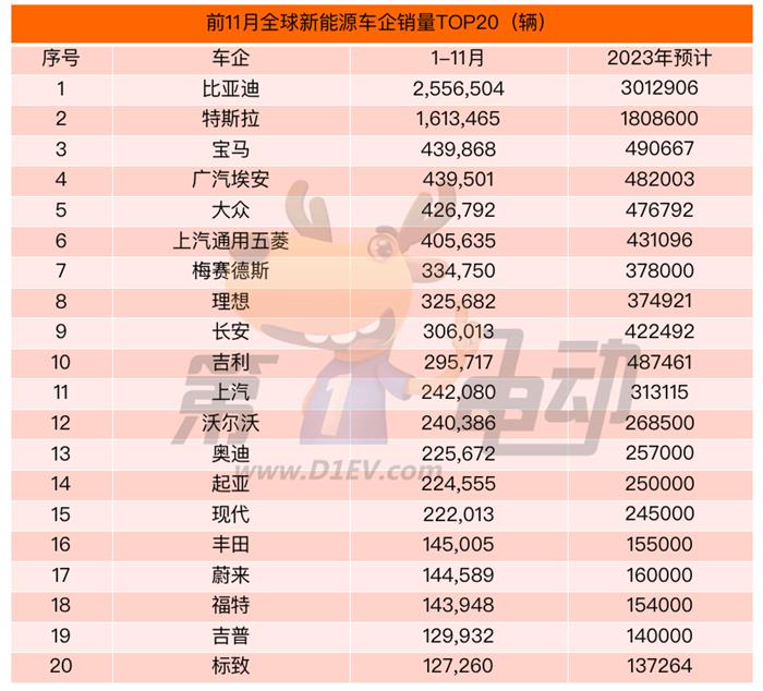 2023年全球销量榜：比亚迪连续2年夺冠 吉利有望首次站上领奖台