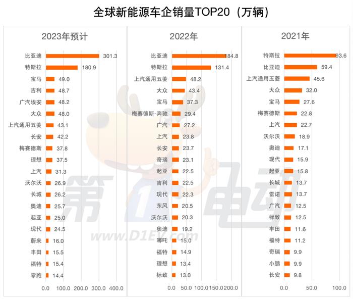 2023年全球销量榜：比亚迪连续2年夺冠 吉利有望首次站上领奖台