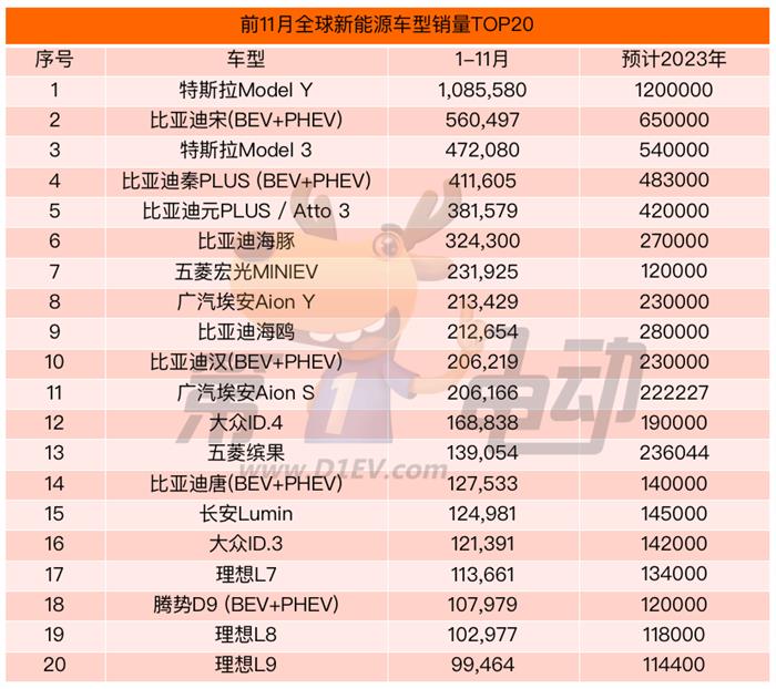 2023年全球销量榜：比亚迪连续2年夺冠 吉利有望首次站上领奖台