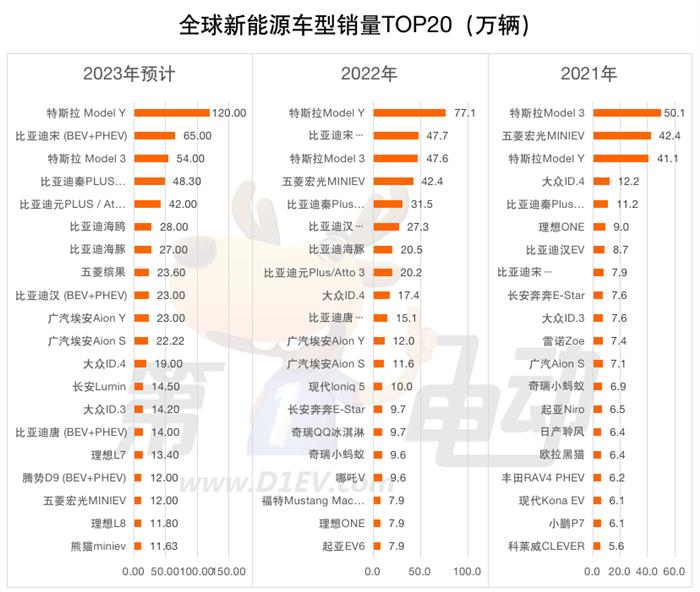 2023年全球销量榜：比亚迪连续2年夺冠 吉利有望首次站上领奖台