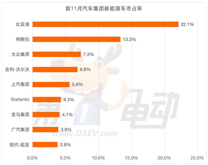 2023年全球销量榜：比亚迪连续2年夺冠 吉利有望首次站上领奖台