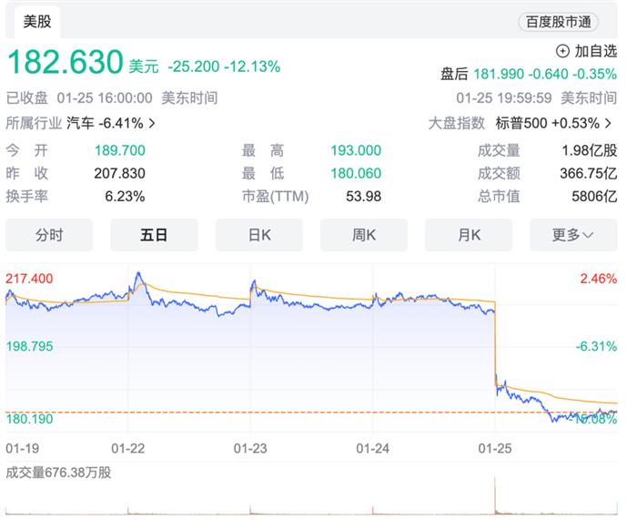 特斯拉市值一夜蒸发约5743亿元 内忧外患的2024怎么过？