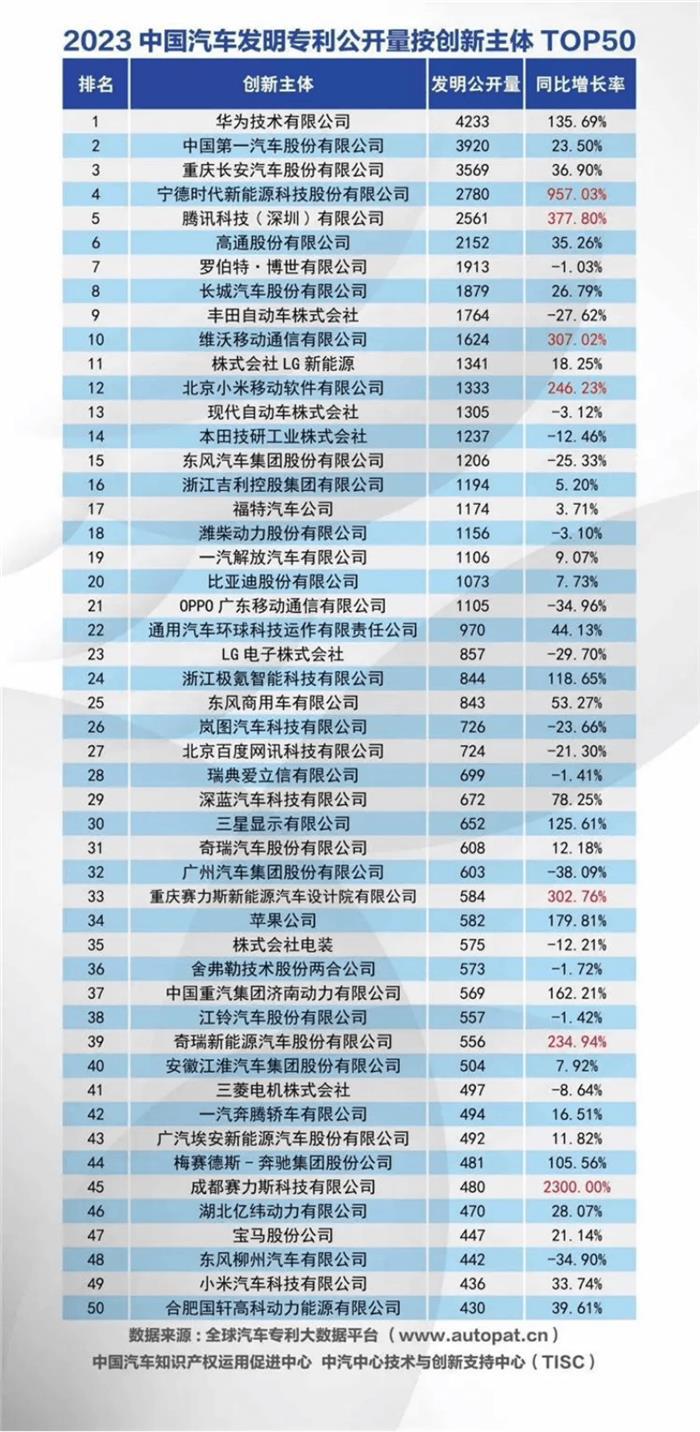 2023中国汽车发明专利排名：华为、一汽、长安位列前三位