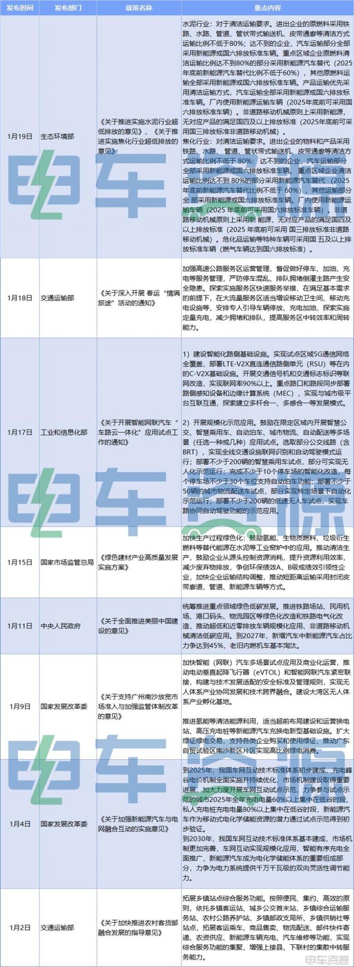 2月一大波利好政策来袭！新能源重卡、智联网汽车、充换电......