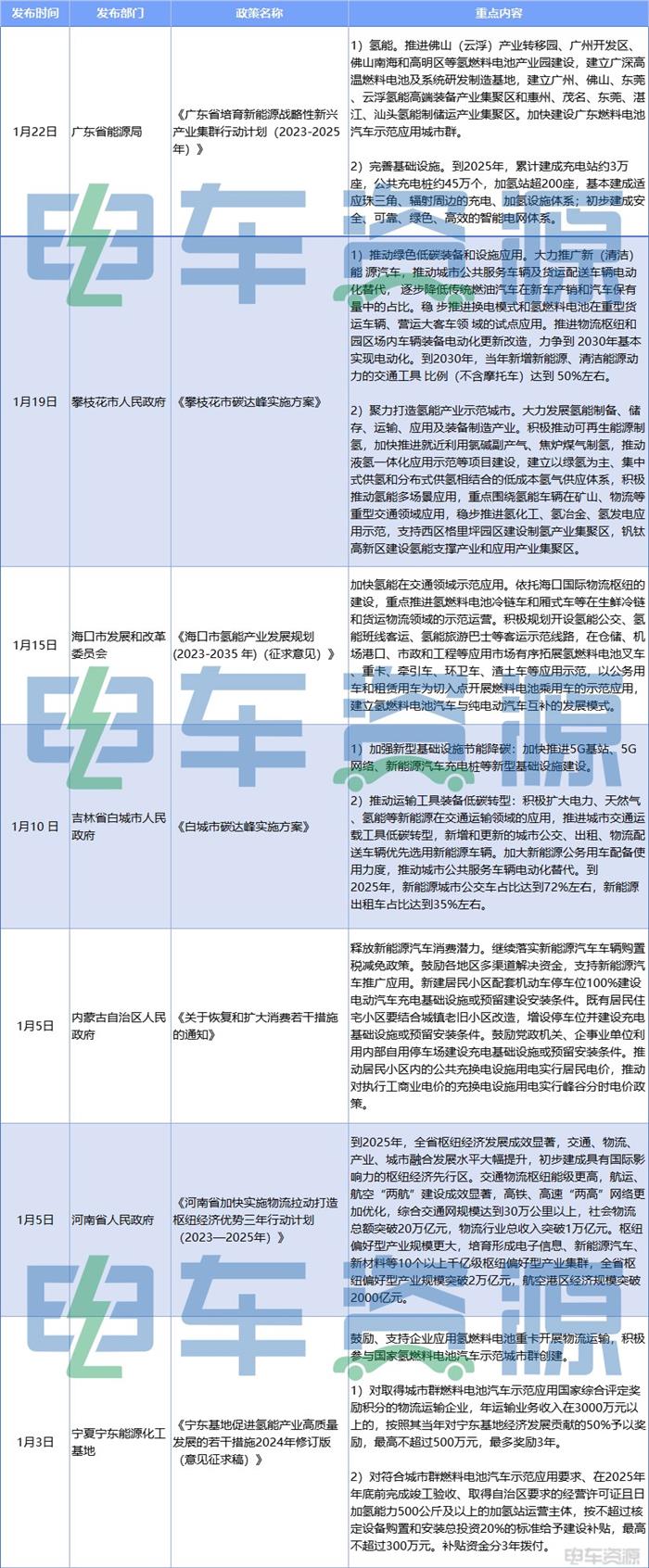 2月一大波利好政策来袭！新能源重卡、智联网汽车、充换电......