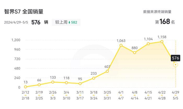 这个五一车市并没有爆