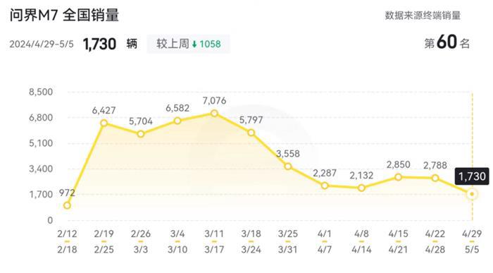 这个五一车市并没有爆