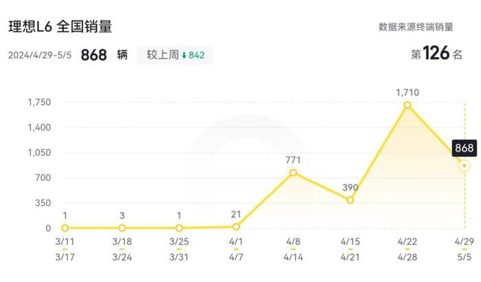 这个五一车市并没有爆