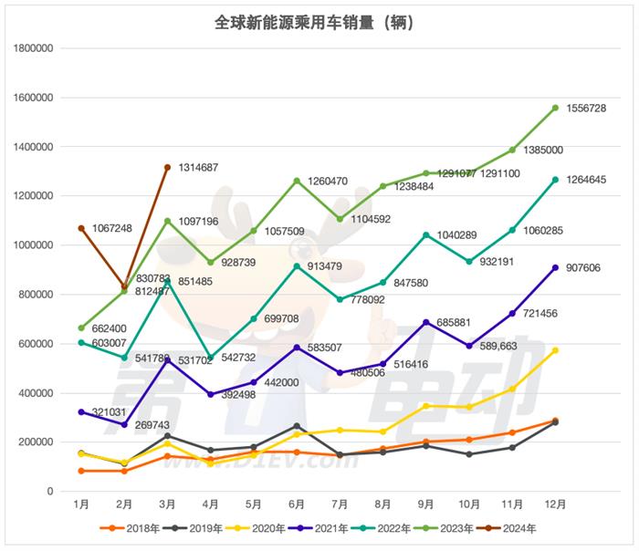 第一季度全球新能源车销量突破320万辆 中国16款车进入TOP20