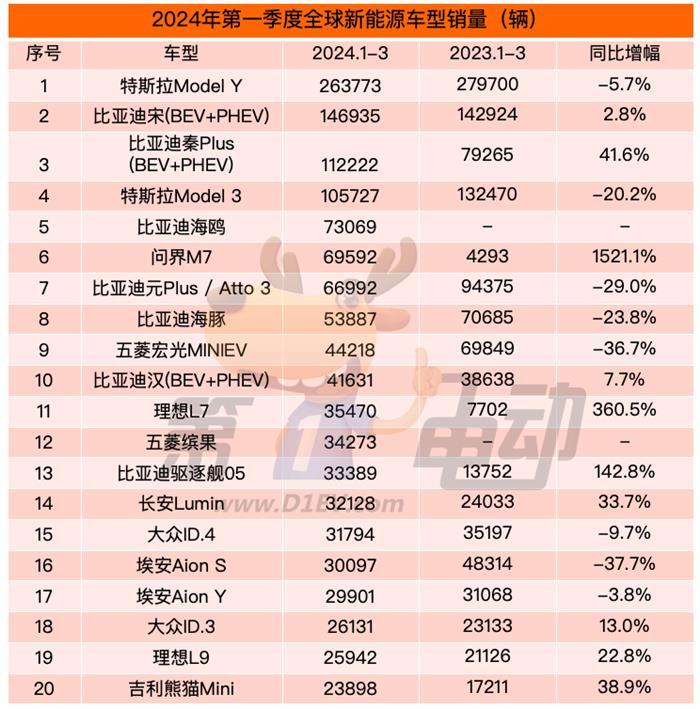 第一季度全球新能源车销量突破320万辆 中国16款车进入TOP20