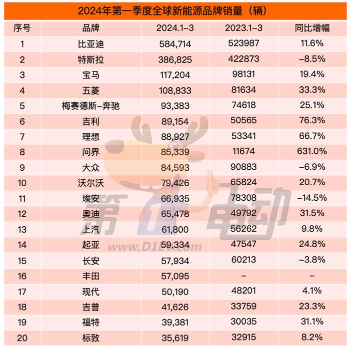 第一季度全球新能源车销量突破320万辆 中国16款车进入TOP20