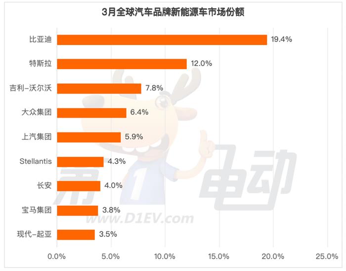 第一季度全球新能源车销量突破320万辆 中国16款车进入TOP20