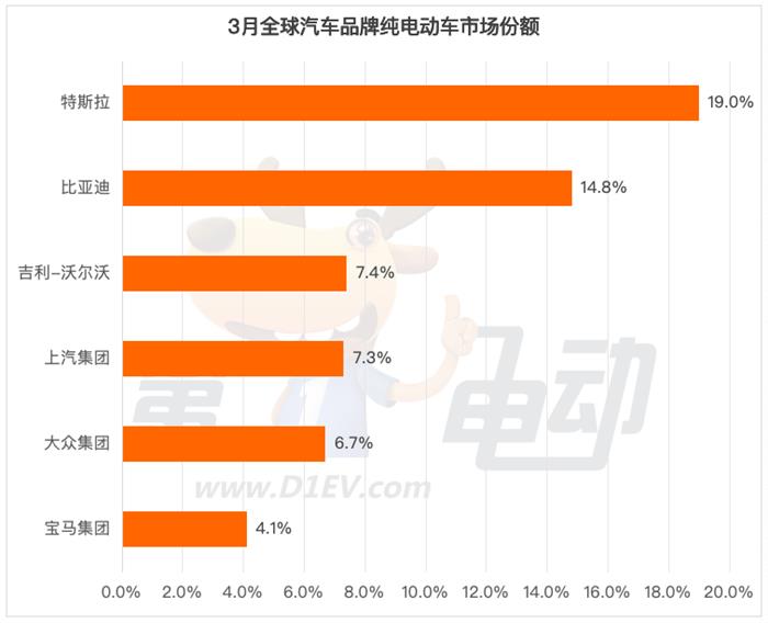 第一季度全球新能源车销量突破320万辆 中国16款车进入TOP20