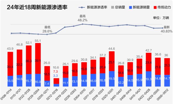 5月第二周终端销量榜：特斯拉、小米持续下滑，理想连续三周超问界