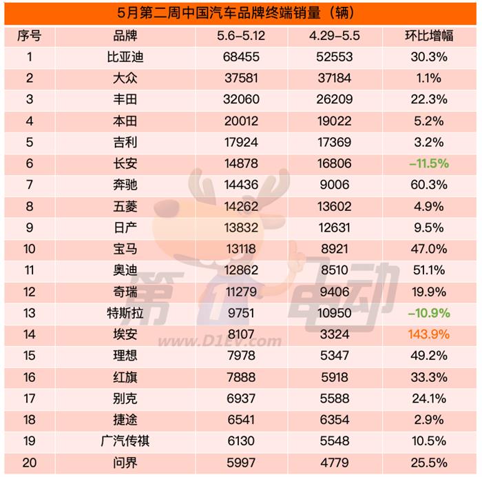 5月第二周终端销量榜：特斯拉、小米持续下滑，理想连续三周超问界