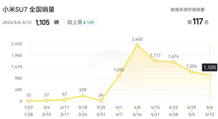 5月第二周终端销量榜：特斯拉、小米持续下滑，理想连续三周超问界