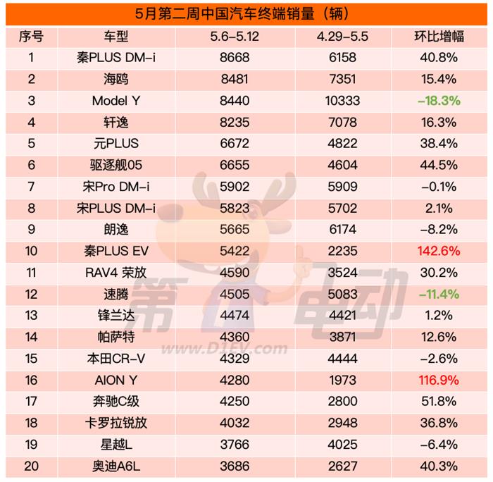 5月第二周终端销量榜：特斯拉、小米持续下滑，理想连续三周超问界