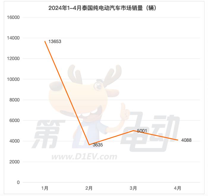 ​1-4月泰国电动汽车销量榜：中国8个品牌进入前十，占比达89%