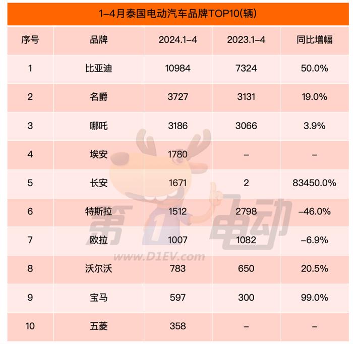 ​1-4月泰国电动汽车销量榜：中国8个品牌进入前十，占比达89%