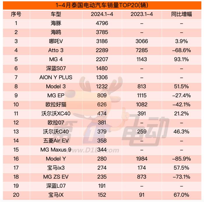 ​1-4月泰国电动汽车销量榜：中国8个品牌进入前十，占比达89%