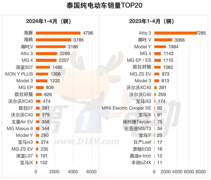 ​1-4月泰国电动汽车销量榜：中国8个品牌进入前十，占比达89%