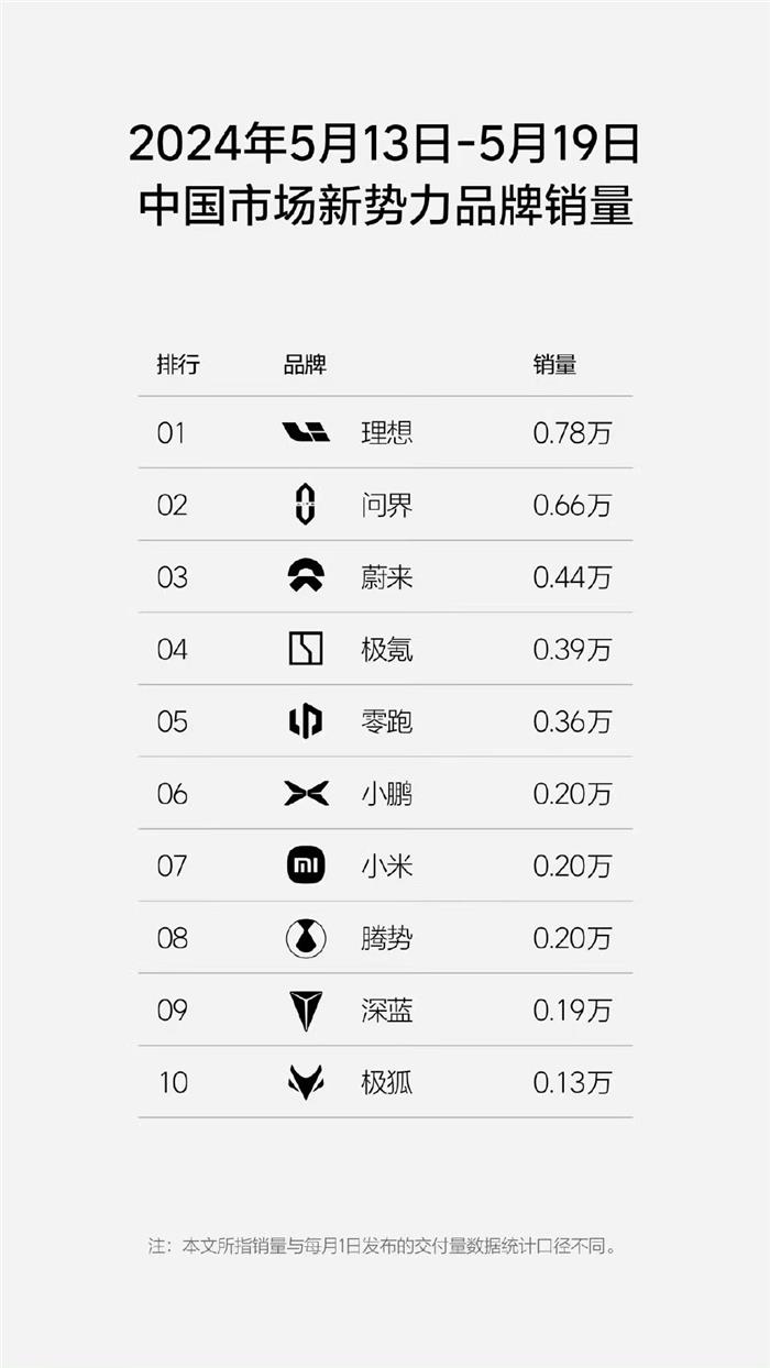 新势力单周销量榜更新：理想0.78万辆坐稳新势力第一名，本月有望破三万