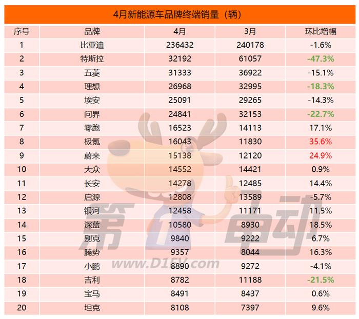 比亚迪六大爆款车终端销量下滑