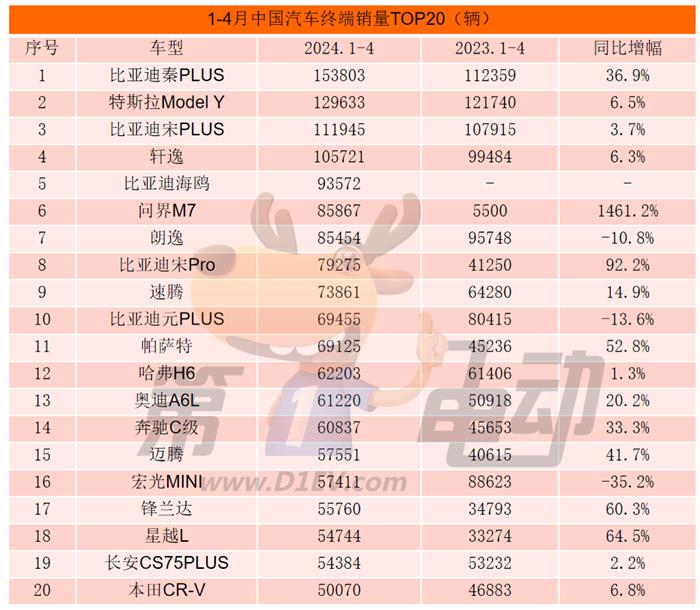 问界M7终端销量暴增15倍，凯美瑞、雅阁暴降