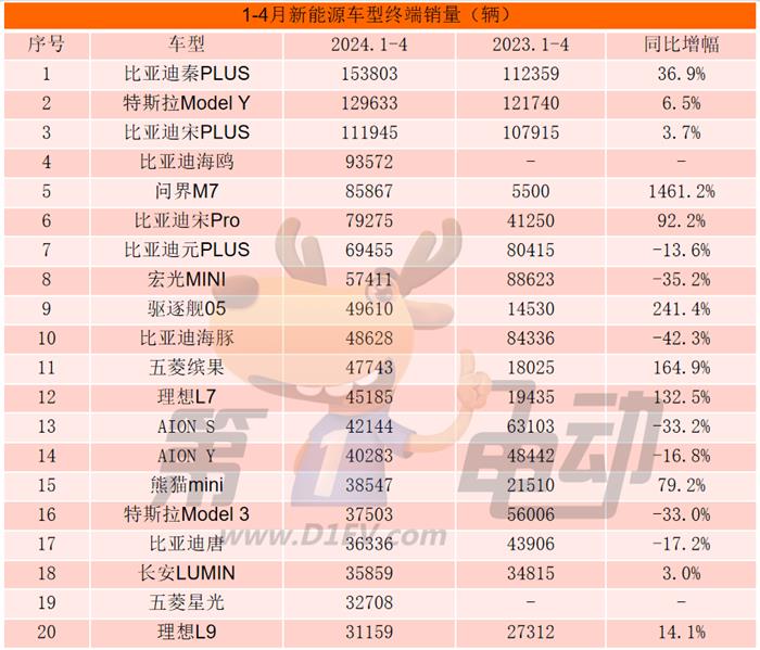 问界M7终端销量暴增15倍，凯美瑞、雅阁暴降