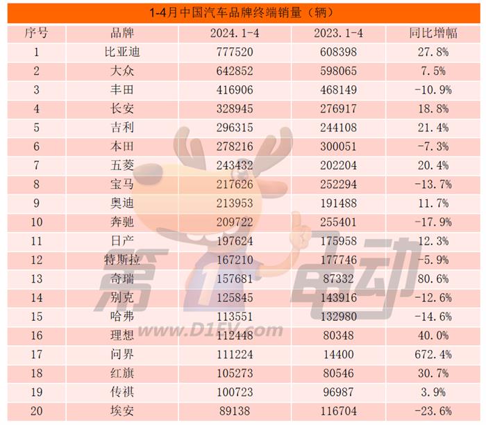 问界M7终端销量暴增15倍，凯美瑞、雅阁暴降