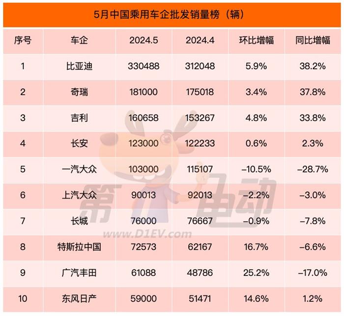 5月车企批发销量榜：大幅降价促销的丰田、日产再上榜，上汽系全部落榜