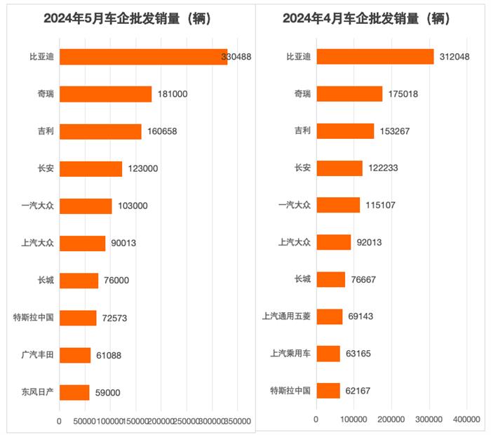 5月车企批发销量榜：大幅降价促销的丰田、日产再上榜，上汽系全部落榜