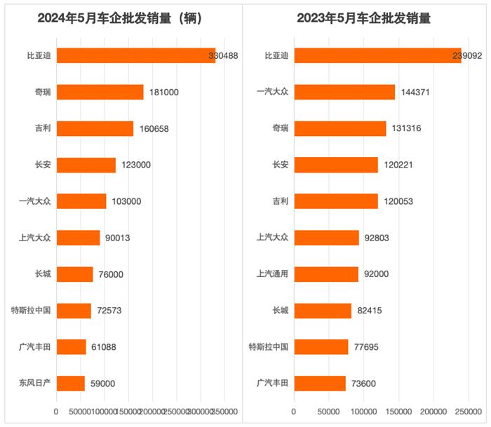 5月车企批发销量榜：大幅降价促销的丰田、日产再上榜，上汽系全部落榜