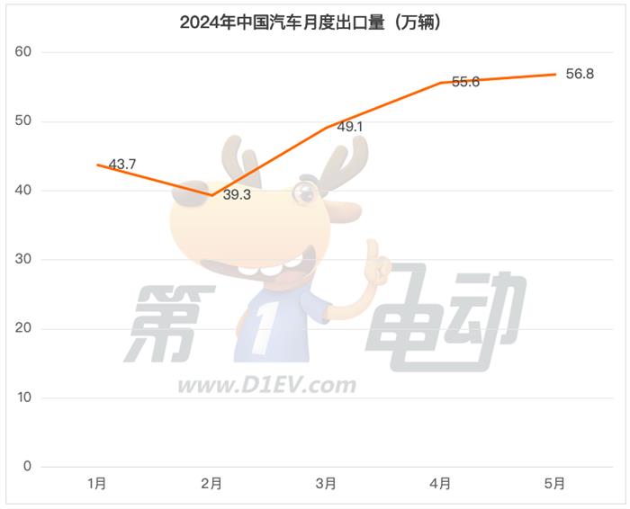 1-5月出口榜：巴西暴涨10倍，超越比利时成为中国新能源车最大出口国