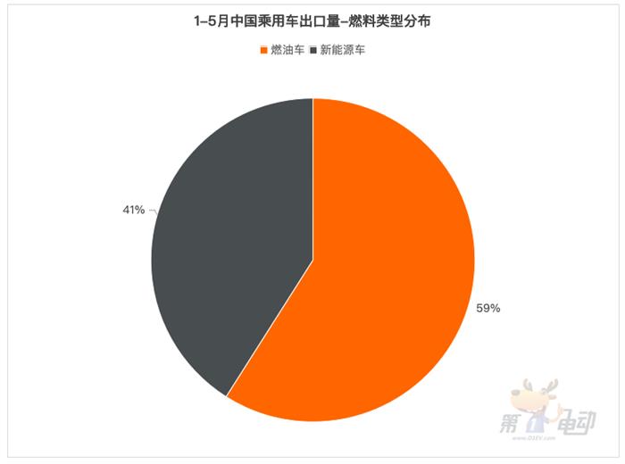 1-5月出口榜：巴西暴涨10倍，超越比利时成为中国新能源车最大出口国