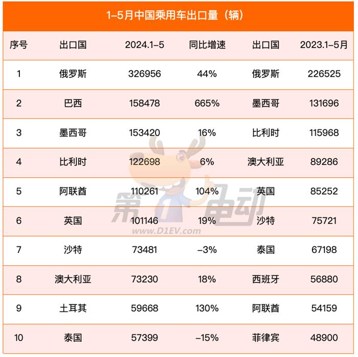 1-5月出口榜：巴西暴涨10倍，超越比利时成为中国新能源车最大出口国