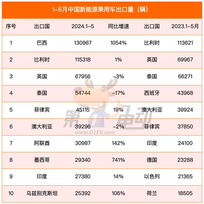 1-5月出口榜：巴西暴涨10倍，超越比利时成为中国新能源车最大出口国