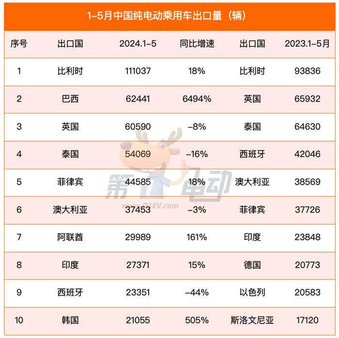 1-5月出口榜：巴西暴涨10倍，超越比利时成为中国新能源车最大出口国