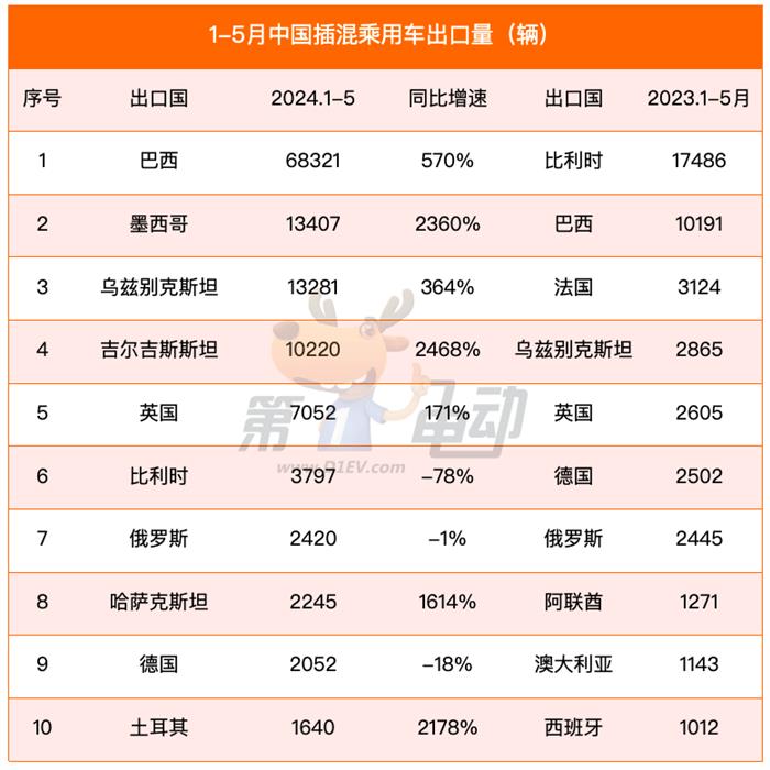 1-5月出口榜：巴西暴涨10倍，超越比利时成为中国新能源车最大出口国