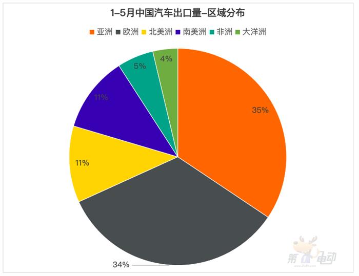 1-5月出口榜：巴西暴涨10倍，超越比利时成为中国新能源车最大出口国